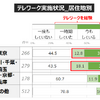 コロナ禍を機に見直される「働き方」... 働き方・住まい・移動に関する自主調査より【１】