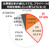 コロナ禍を機に見直される「働き方」... 働き方・住まい・移動に関する自主調査より【１】