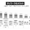 コロナ禍を機に見直される「働き方」... 働き方・住まい・移動に関する自主調査より【１】