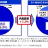 テレマティクスデータを活用した事故対応状況：満足度指標