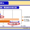 テレマティクスデータを活用した事故対応状況：解決所要日数