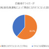 自動車ドライバーが自転車危険運転によって事故になりそうになった割合