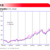 出光の第1四半期決算…売上32.3％増の営業利益9.1％減