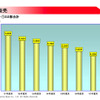 出光の第1四半期決算…売上32.3％増の営業利益9.1％減