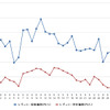 レギュラーガソリン実売価格（「e燃費」調べ）