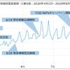 実証実験でのプローブ情報の収集量の推移