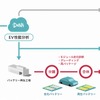 EVの運用を管理