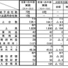 関東自動車工業の第1四半期決算…売上8.3％減の営業利益0.3％増