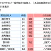 トラックドライバーのイメージに合う芸能人