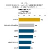 ラグジュアリーブランド顧客満足度ランキング