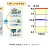 故障予兆検知システムの概要。故障の予兆が検知された場合、アラームが鳴り、関係部署へ通知される。