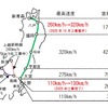 各区間の最高速度