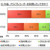 ドライブレコーダーの利用意向