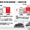 日産の第1四半期決算…当初計画を上回る販売台数達成