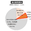 「電車離れ」と見直される「クルマの価値」... 働き方・住まい・移動に関する自主調査より【２】