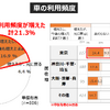 「電車離れ」と見直される「クルマの価値」... 働き方・住まい・移動に関する自主調査より【２】