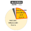 「電車離れ」と見直される「クルマの価値」... 働き方・住まい・移動に関する自主調査より【２】