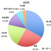 40代の回答