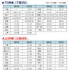 山陽方面への時刻。兵庫県内や広島県内では、平日と土休日で時刻が異なる駅がある。