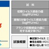 除菌率99.9％の車内衛生対策アイテム