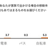 現在、家族と出かける場合の移動手段で最も当てはまるもの