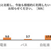 コロナ以前と比較して、今後も積極的に利用したいもの