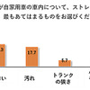 自家用車の車内について、ストレスを感じる点で最も当てはまるもの