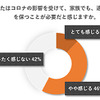 コロナの影響を受けて、家族でも適度な距離を保つことが必要だと感じるか