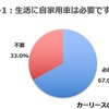 生活に自家用車は必要ですか？