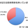 あなたは自家用車を持っていますか？