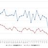 レギュラーガソリン実売価格（「e燃費」調べ）