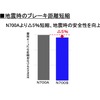 JR西日本N700Sのおもな特徴。地震時のブレーキ距離短縮