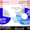 クルマがほしいですか/クルマを所有しない理由