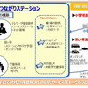 ワーク・託児・学び一体となった子育て支援サービスの実証実験