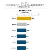 2020年日本ナビゲーションシステム顧客満足度調査 市販ナビカテゴリー