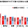 今年の秋に、グルメドライブ（食べ歩きが目的のドライブ）で食べに行きたいと思う秋の味覚