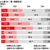 今後も車中泊をしたいと思うか