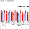 普段、どのようなことを心がけて運転しているか