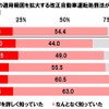 危険運転の適用範囲を拡大する改正自動車運転処罰法が施行されていることを知っていたか