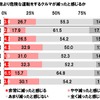 普段、どのようなことを心がけて運転しているか