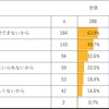 車中泊選択理由