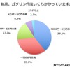 毎月、ガソリン代はいくらかかっていますか？