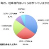 毎月、駐車場代はいくらかかっていますか？