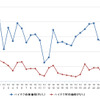 ハイオクガソリン実売価格（「e燃費」調べ）