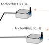 ミニマムシステム、Anchor（受信）機能モジュール×2、Tag（送信）機能モジュール×1