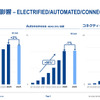 “CASE”のうちコネクテッドでの半導体需要は大きく減退することを予想する