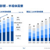 EVとADASについては堅調な需要が予測され、半導体全体としては2025年までに8％の成長が期待できる