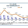 早期希望退職者を募集した上場企業の推移