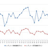 レギュラーガソリン実売価格（「e燃費」調べ）