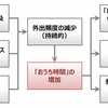 休日のお出かけ「今後も減ったまま」が3割... 働き方・住まい・移動に関する自主調査より【３】